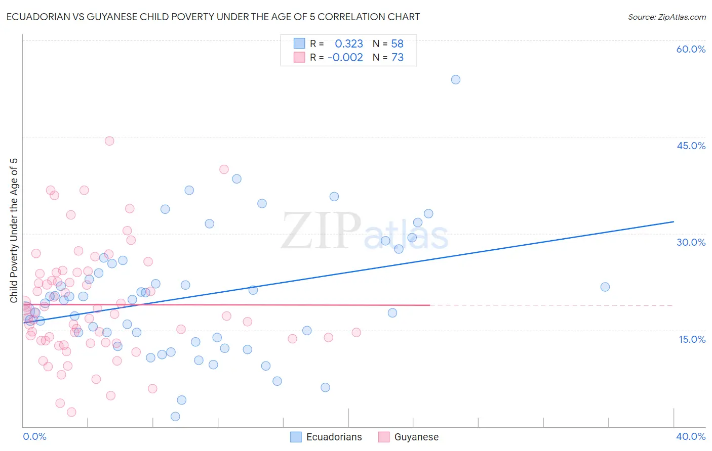 Ecuadorian vs Guyanese Child Poverty Under the Age of 5