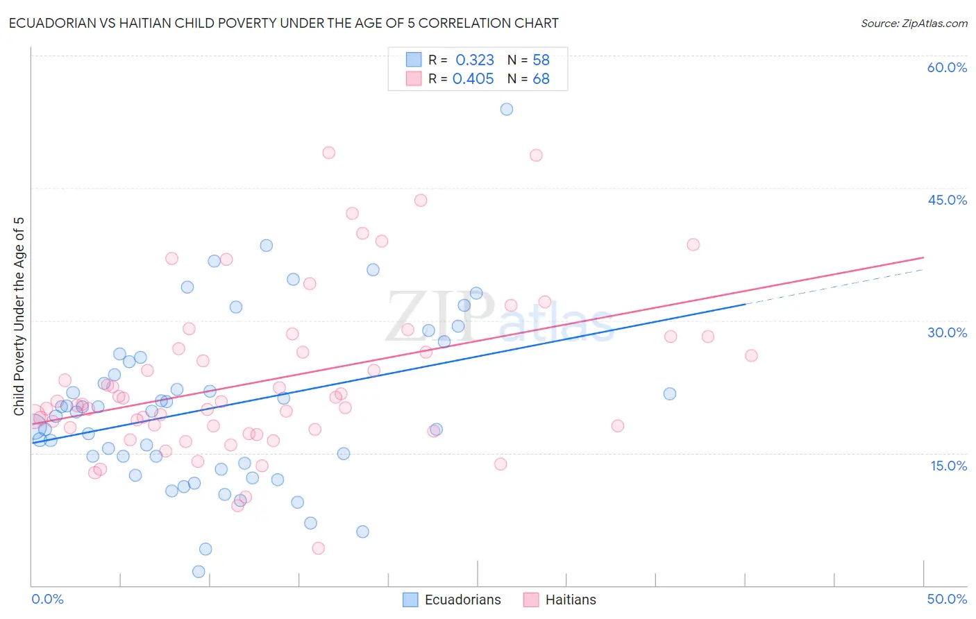 Ecuadorian vs Haitian Child Poverty Under the Age of 5