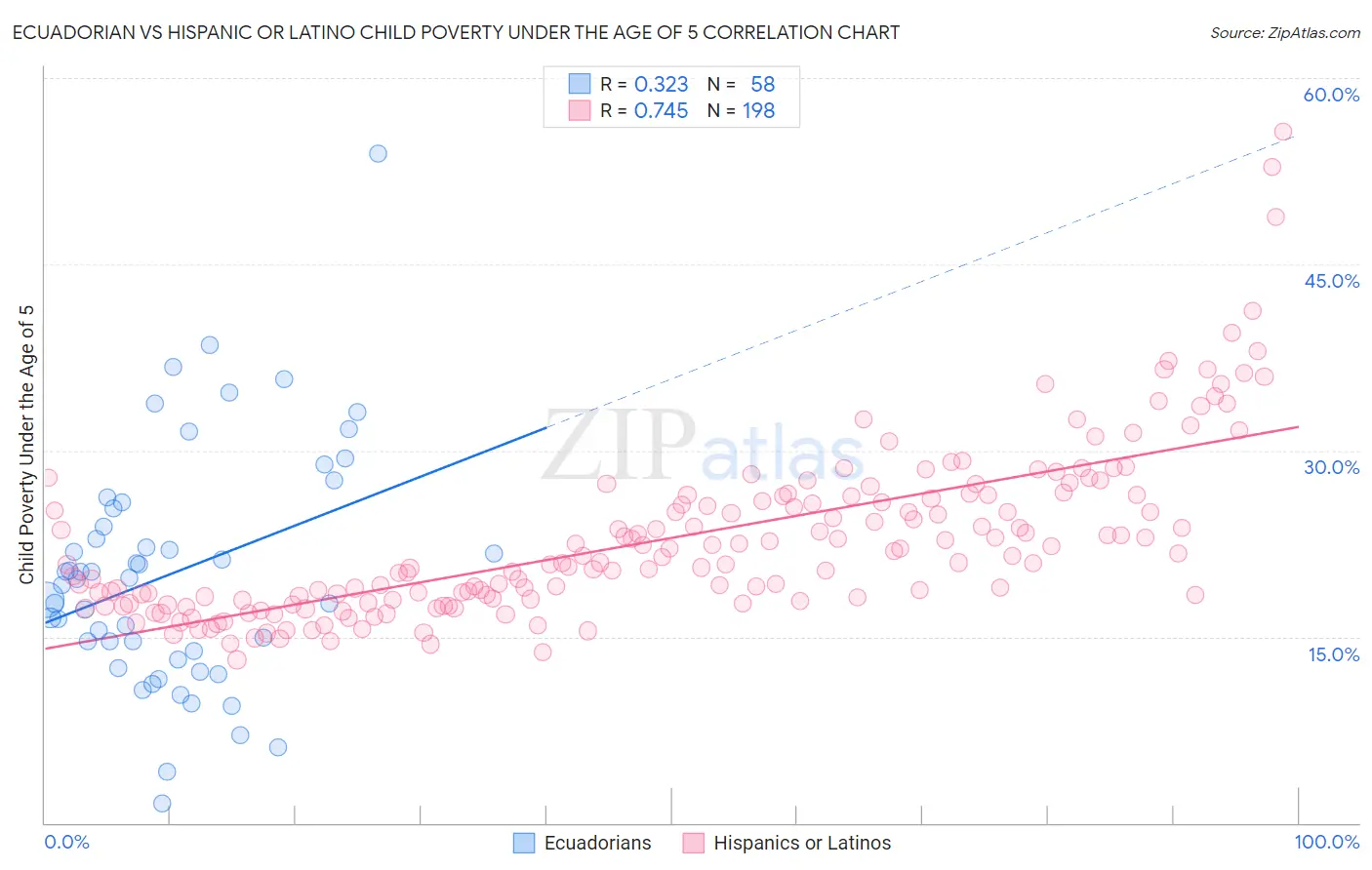 Ecuadorian vs Hispanic or Latino Child Poverty Under the Age of 5