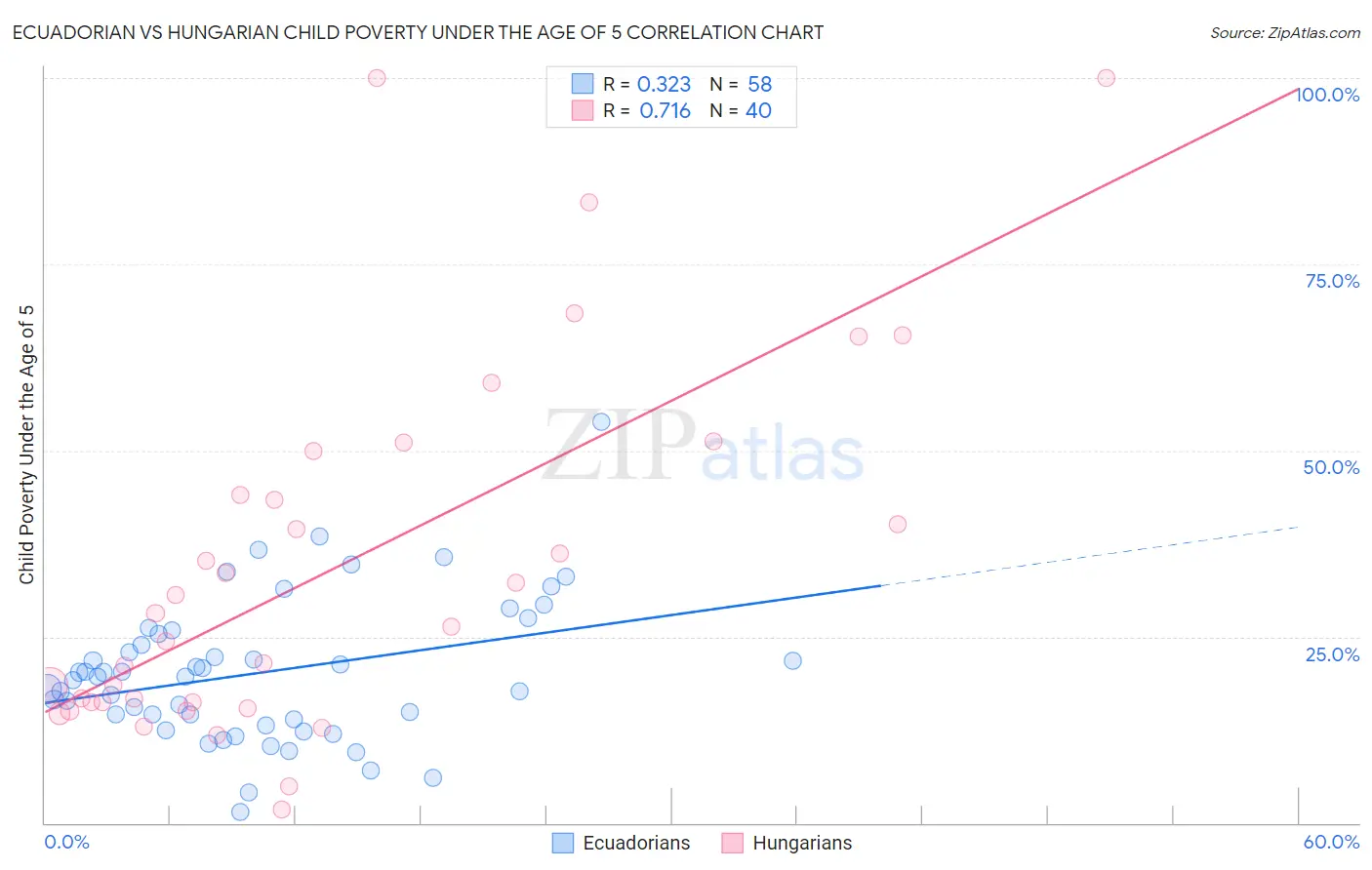 Ecuadorian vs Hungarian Child Poverty Under the Age of 5