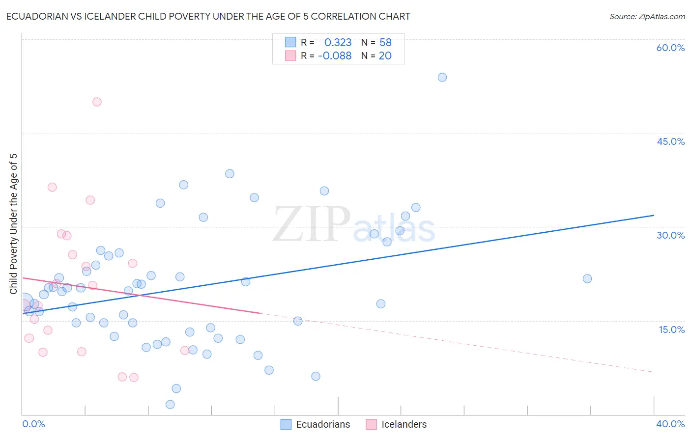 Ecuadorian vs Icelander Child Poverty Under the Age of 5