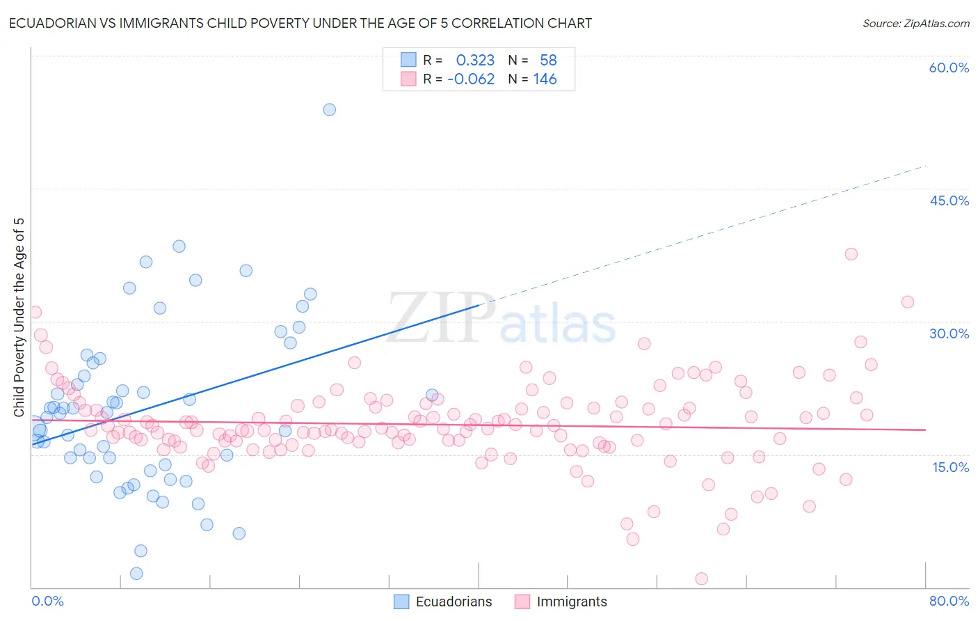 Ecuadorian vs Immigrants Child Poverty Under the Age of 5