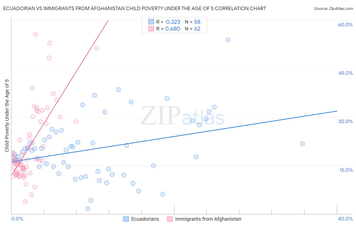 Ecuadorian vs Immigrants from Afghanistan Child Poverty Under the Age of 5