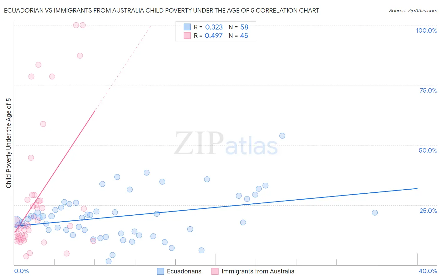 Ecuadorian vs Immigrants from Australia Child Poverty Under the Age of 5