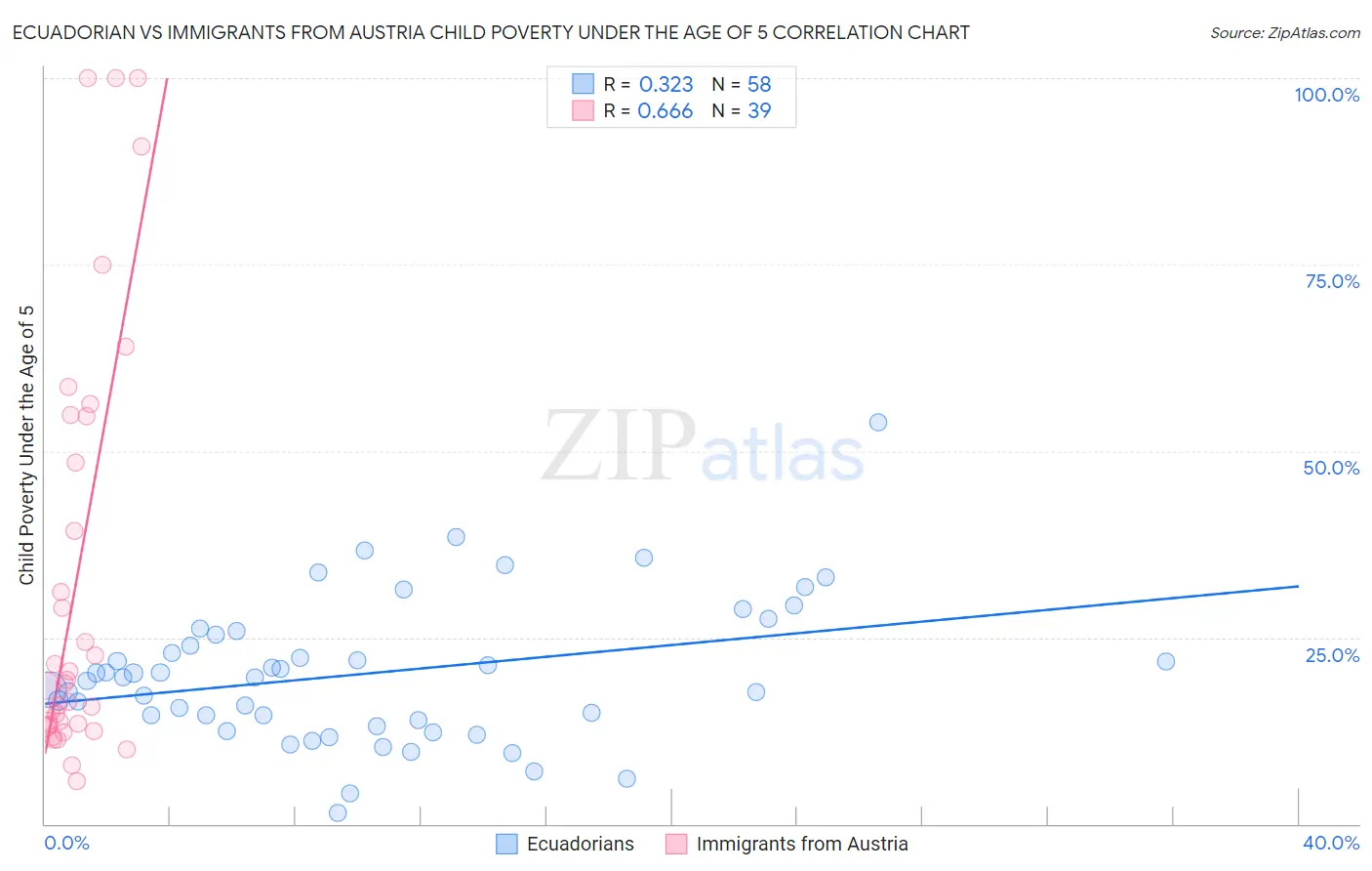Ecuadorian vs Immigrants from Austria Child Poverty Under the Age of 5