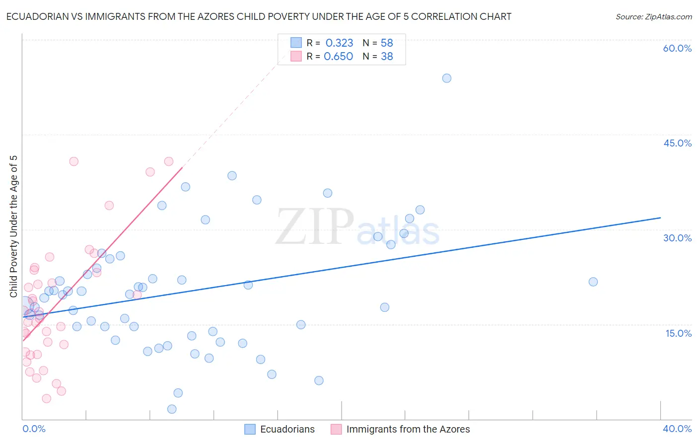 Ecuadorian vs Immigrants from the Azores Child Poverty Under the Age of 5