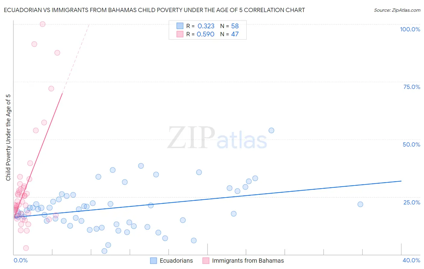 Ecuadorian vs Immigrants from Bahamas Child Poverty Under the Age of 5