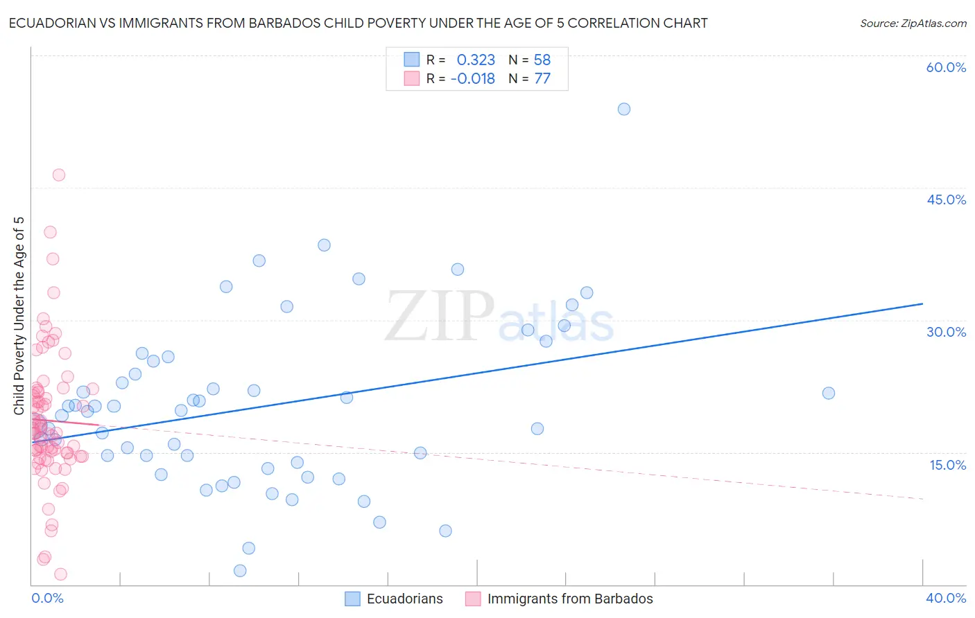 Ecuadorian vs Immigrants from Barbados Child Poverty Under the Age of 5