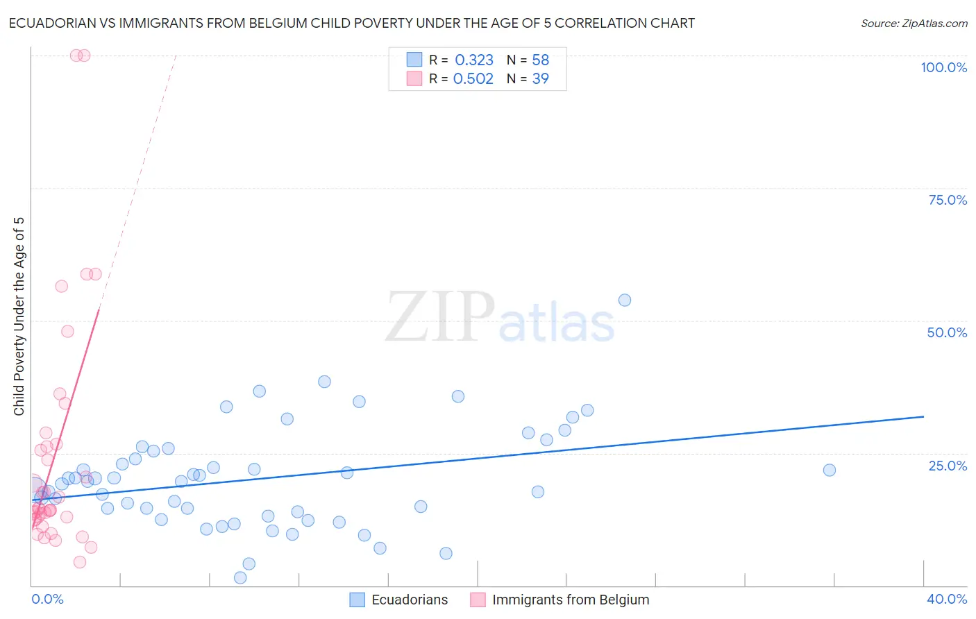 Ecuadorian vs Immigrants from Belgium Child Poverty Under the Age of 5