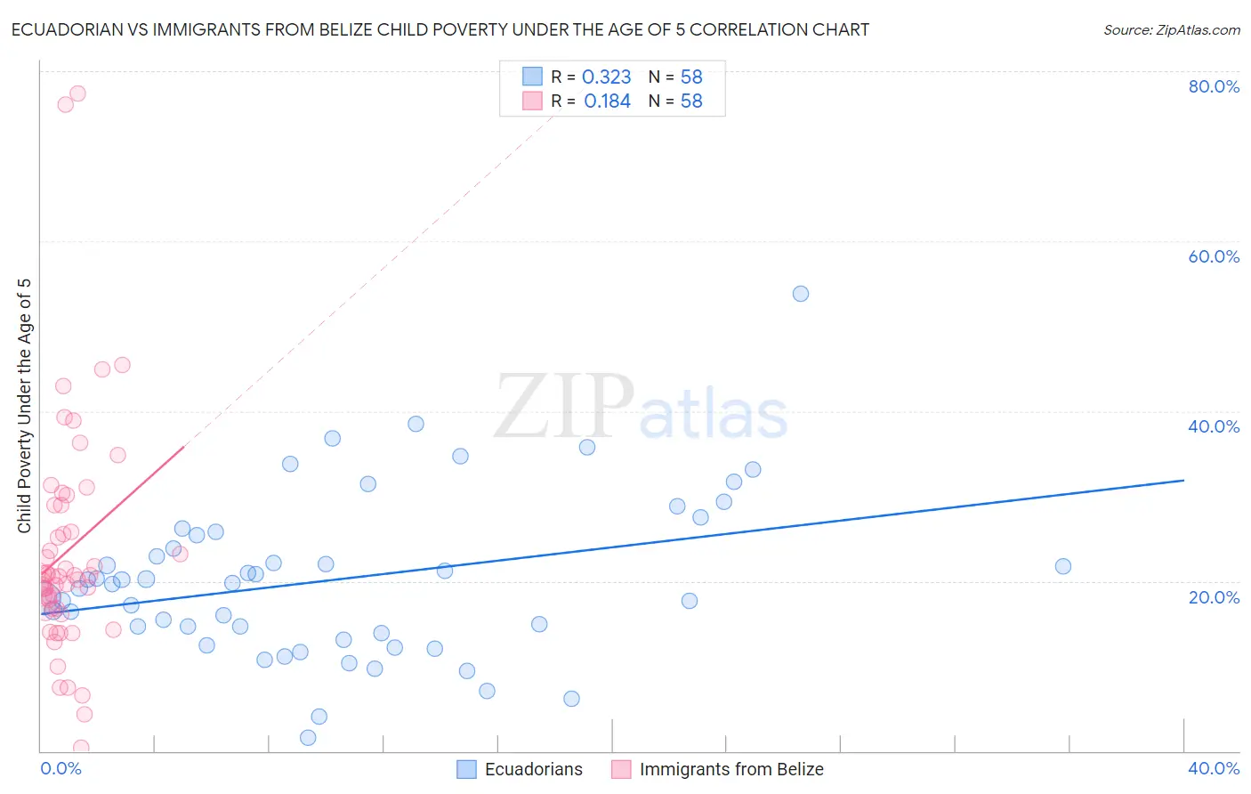 Ecuadorian vs Immigrants from Belize Child Poverty Under the Age of 5