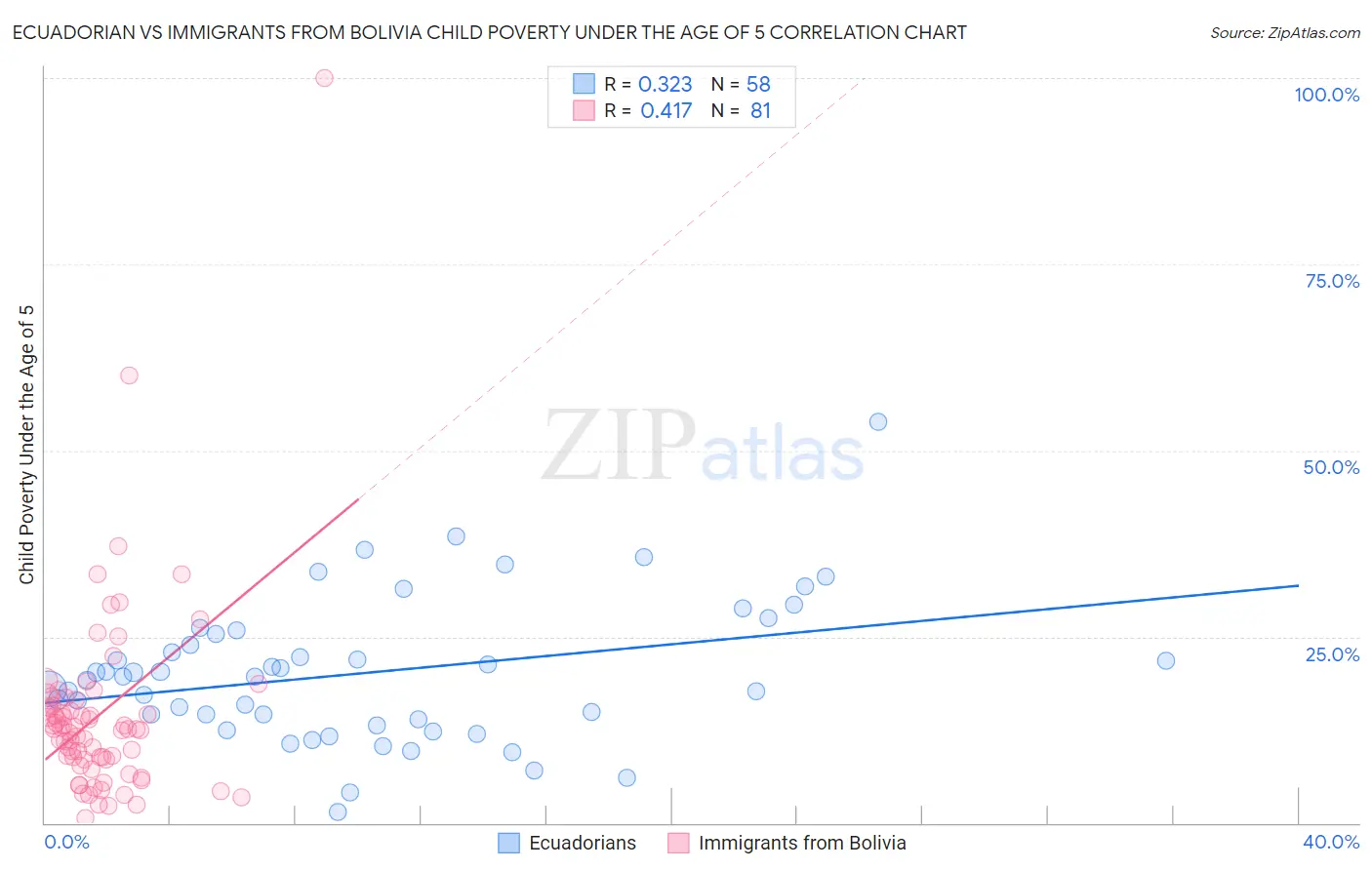 Ecuadorian vs Immigrants from Bolivia Child Poverty Under the Age of 5