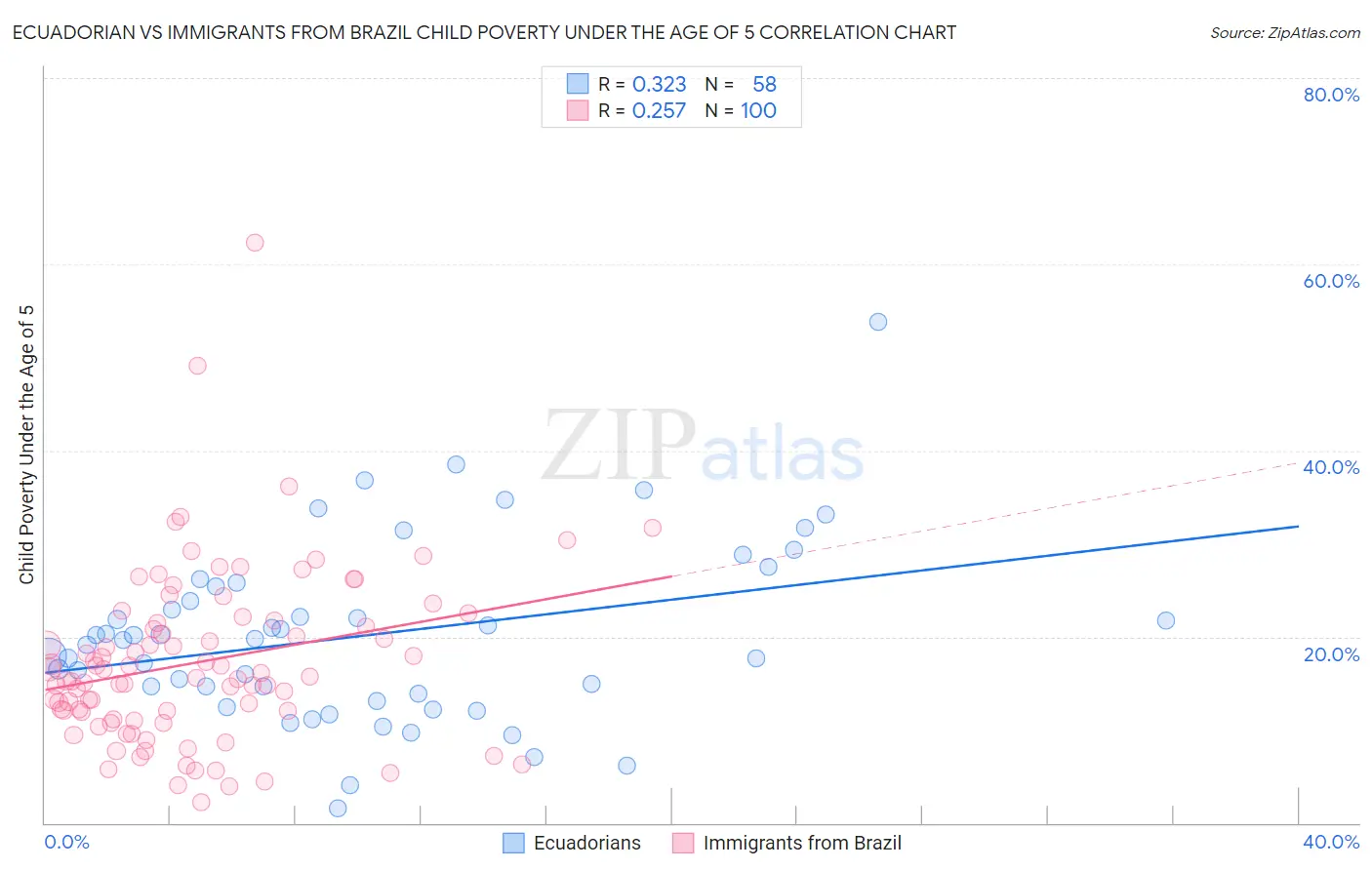 Ecuadorian vs Immigrants from Brazil Child Poverty Under the Age of 5