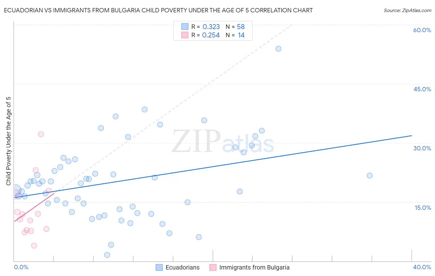 Ecuadorian vs Immigrants from Bulgaria Child Poverty Under the Age of 5