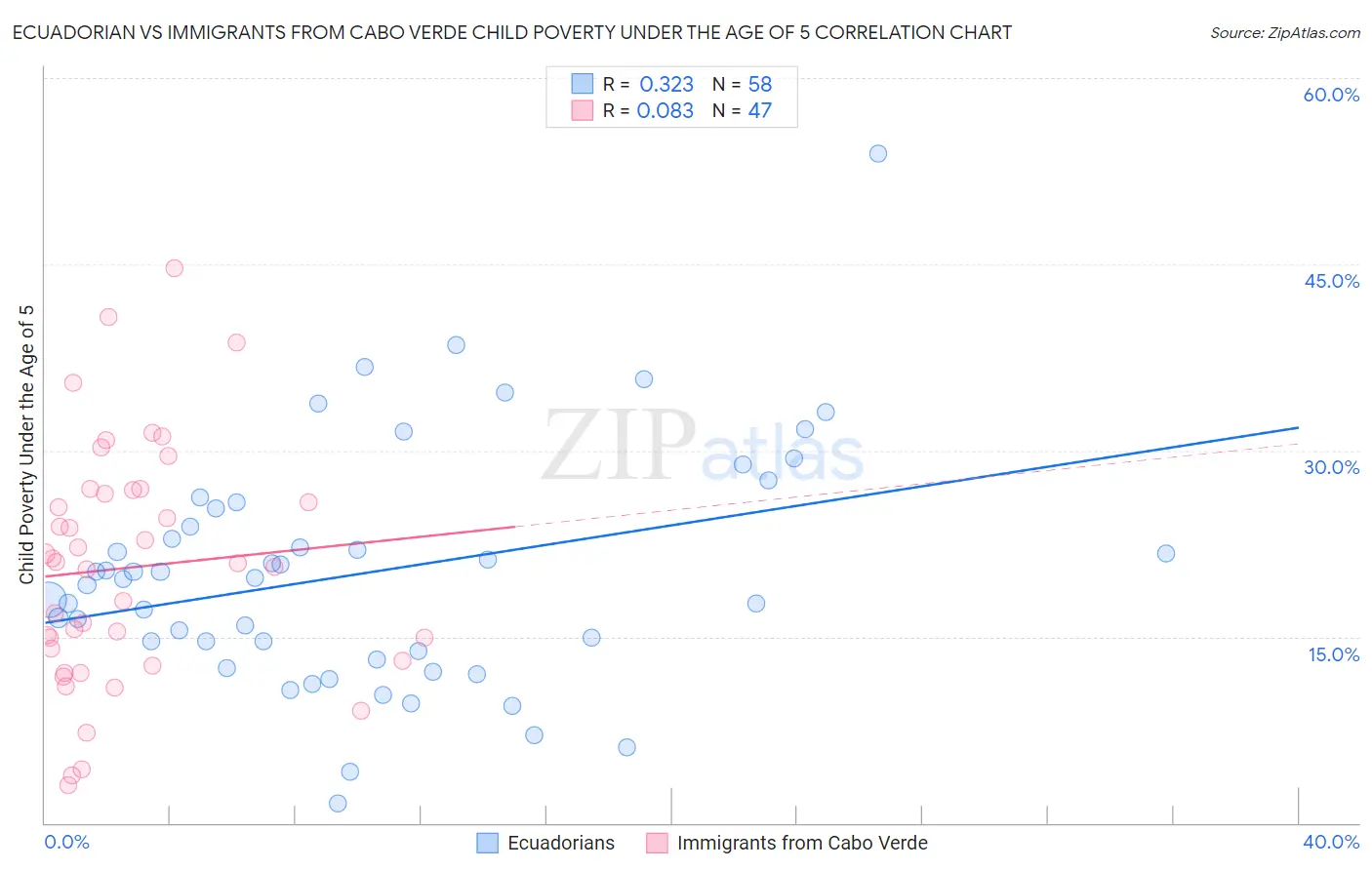 Ecuadorian vs Immigrants from Cabo Verde Child Poverty Under the Age of 5
