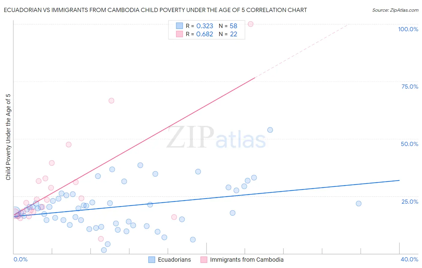 Ecuadorian vs Immigrants from Cambodia Child Poverty Under the Age of 5