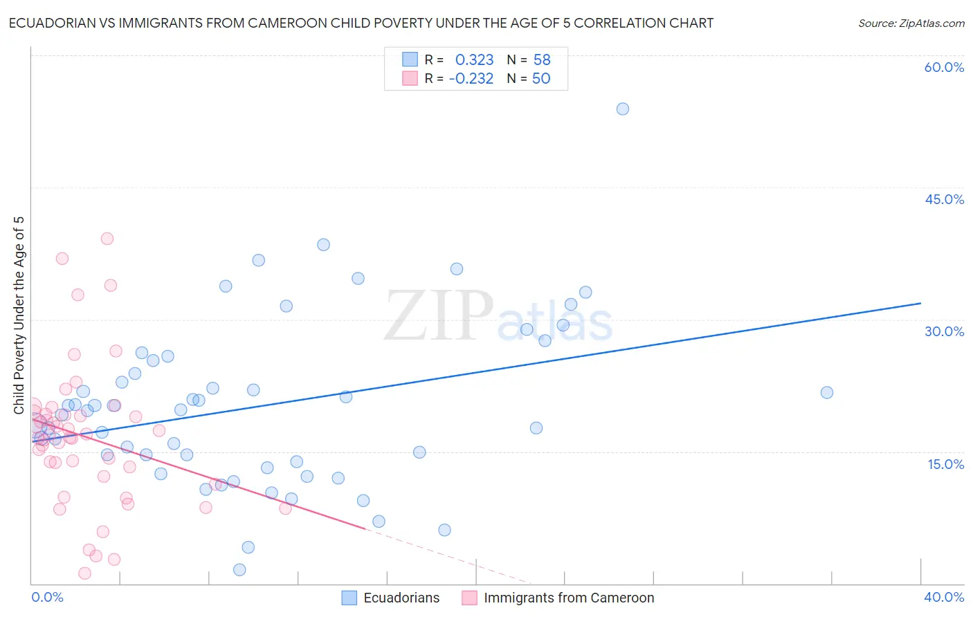Ecuadorian vs Immigrants from Cameroon Child Poverty Under the Age of 5