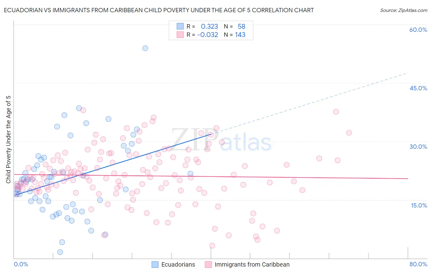 Ecuadorian vs Immigrants from Caribbean Child Poverty Under the Age of 5