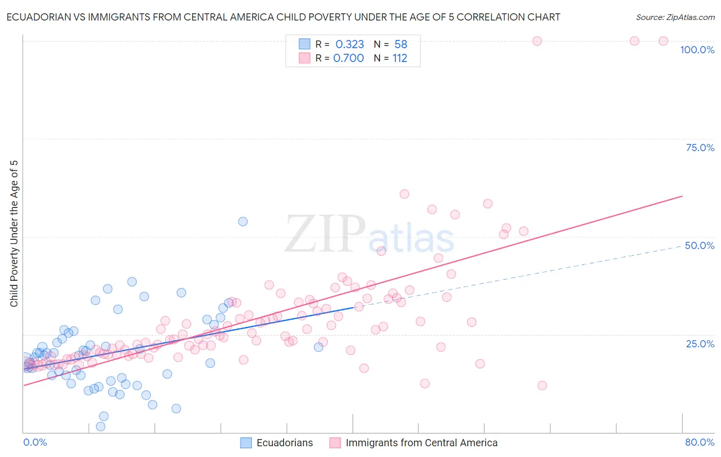 Ecuadorian vs Immigrants from Central America Child Poverty Under the Age of 5