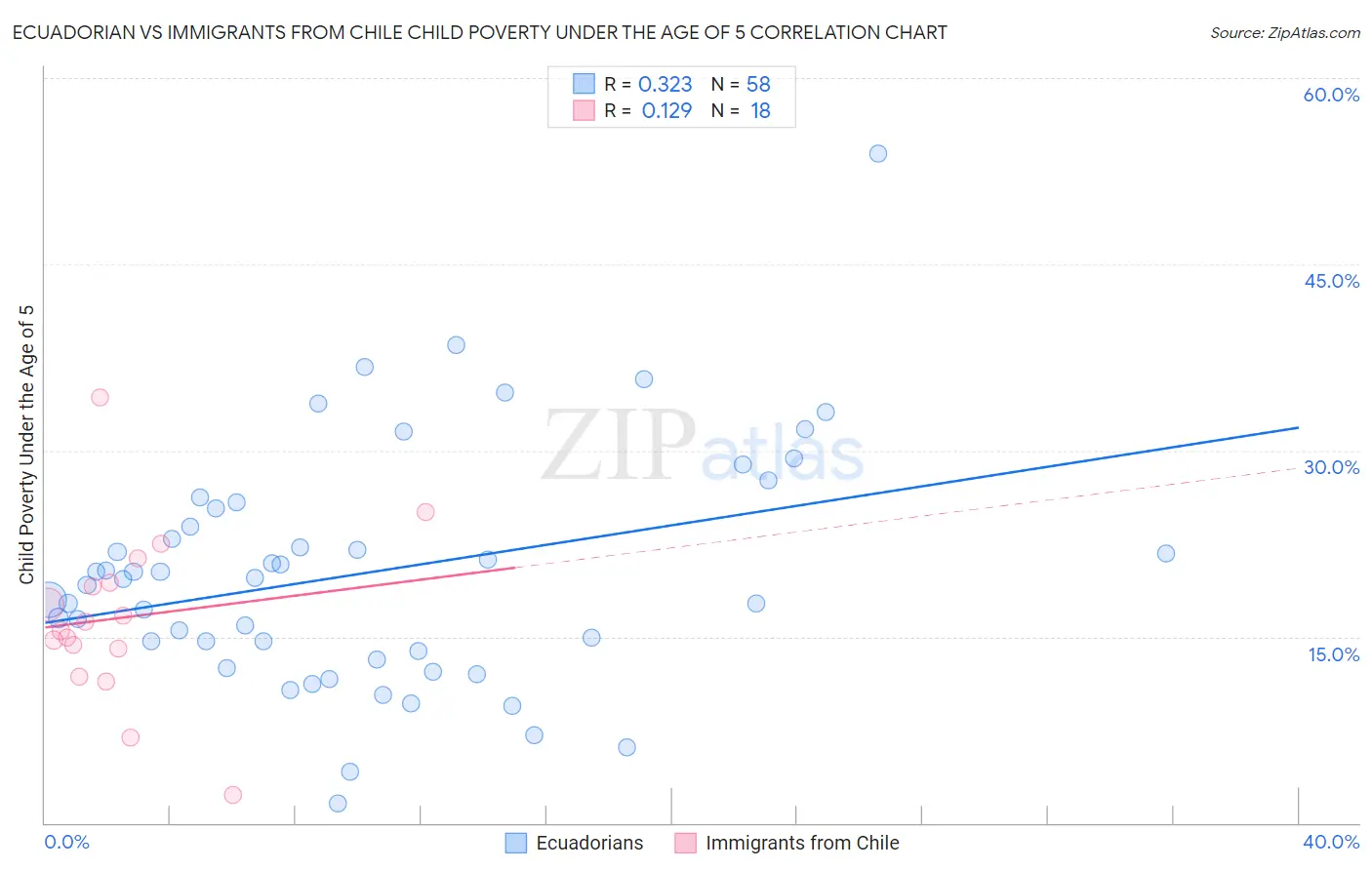 Ecuadorian vs Immigrants from Chile Child Poverty Under the Age of 5