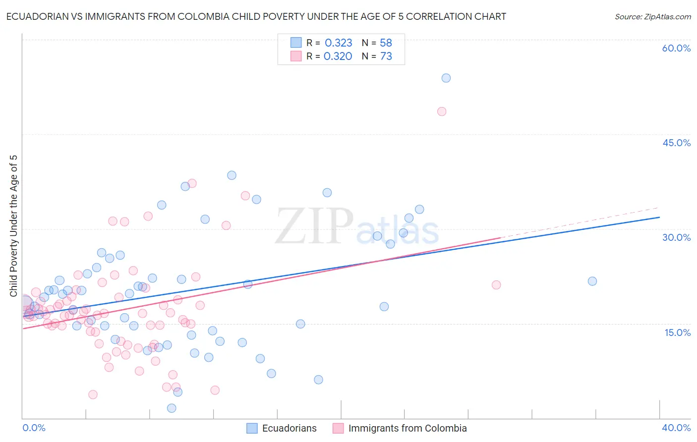 Ecuadorian vs Immigrants from Colombia Child Poverty Under the Age of 5