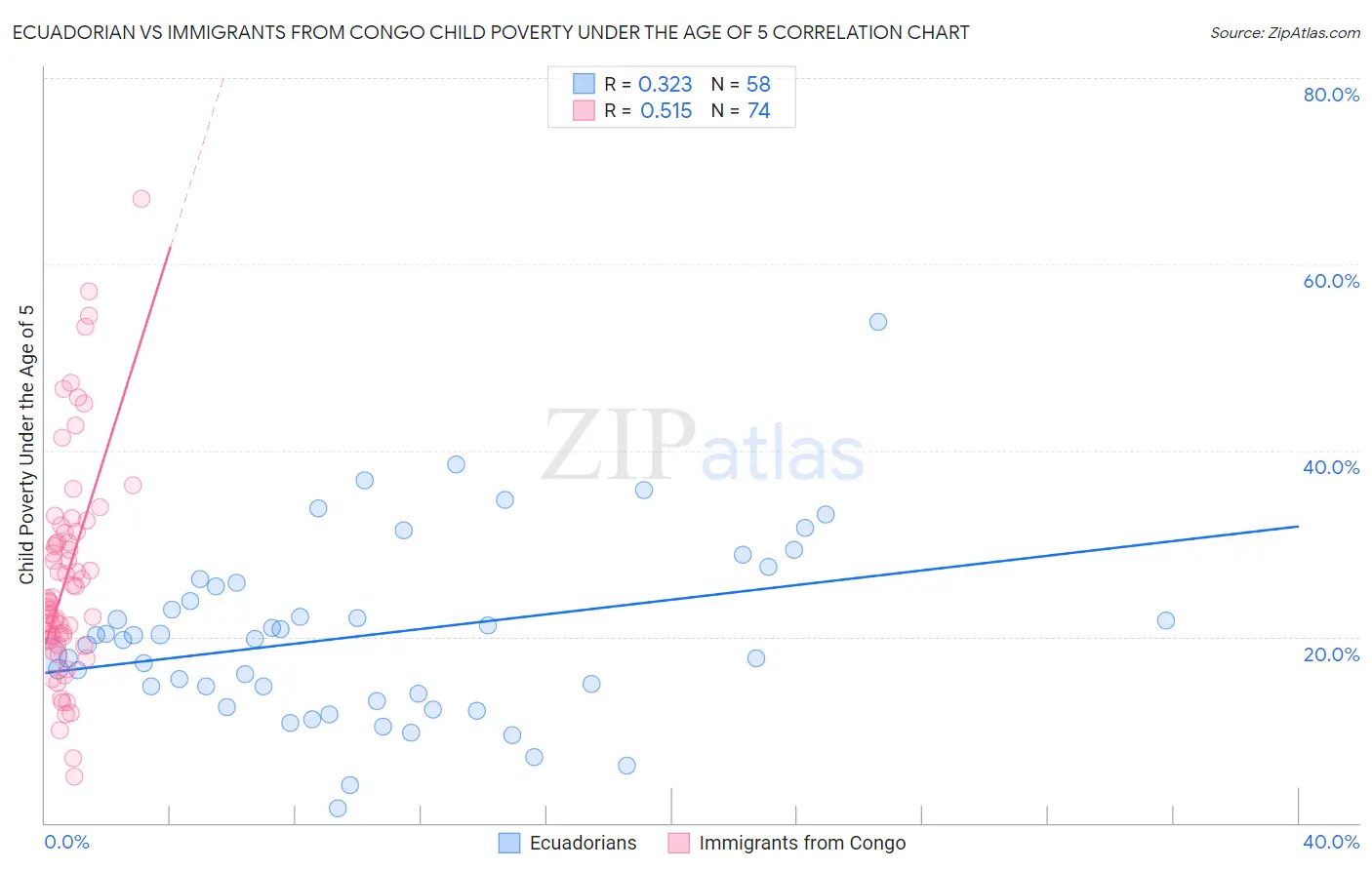 Ecuadorian vs Immigrants from Congo Child Poverty Under the Age of 5