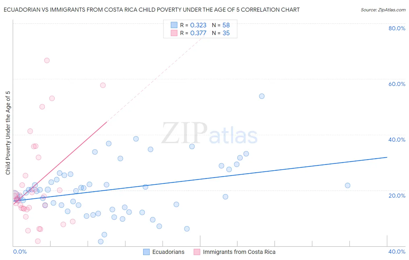Ecuadorian vs Immigrants from Costa Rica Child Poverty Under the Age of 5