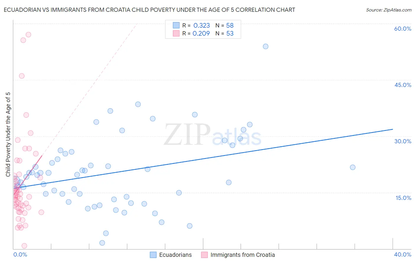 Ecuadorian vs Immigrants from Croatia Child Poverty Under the Age of 5