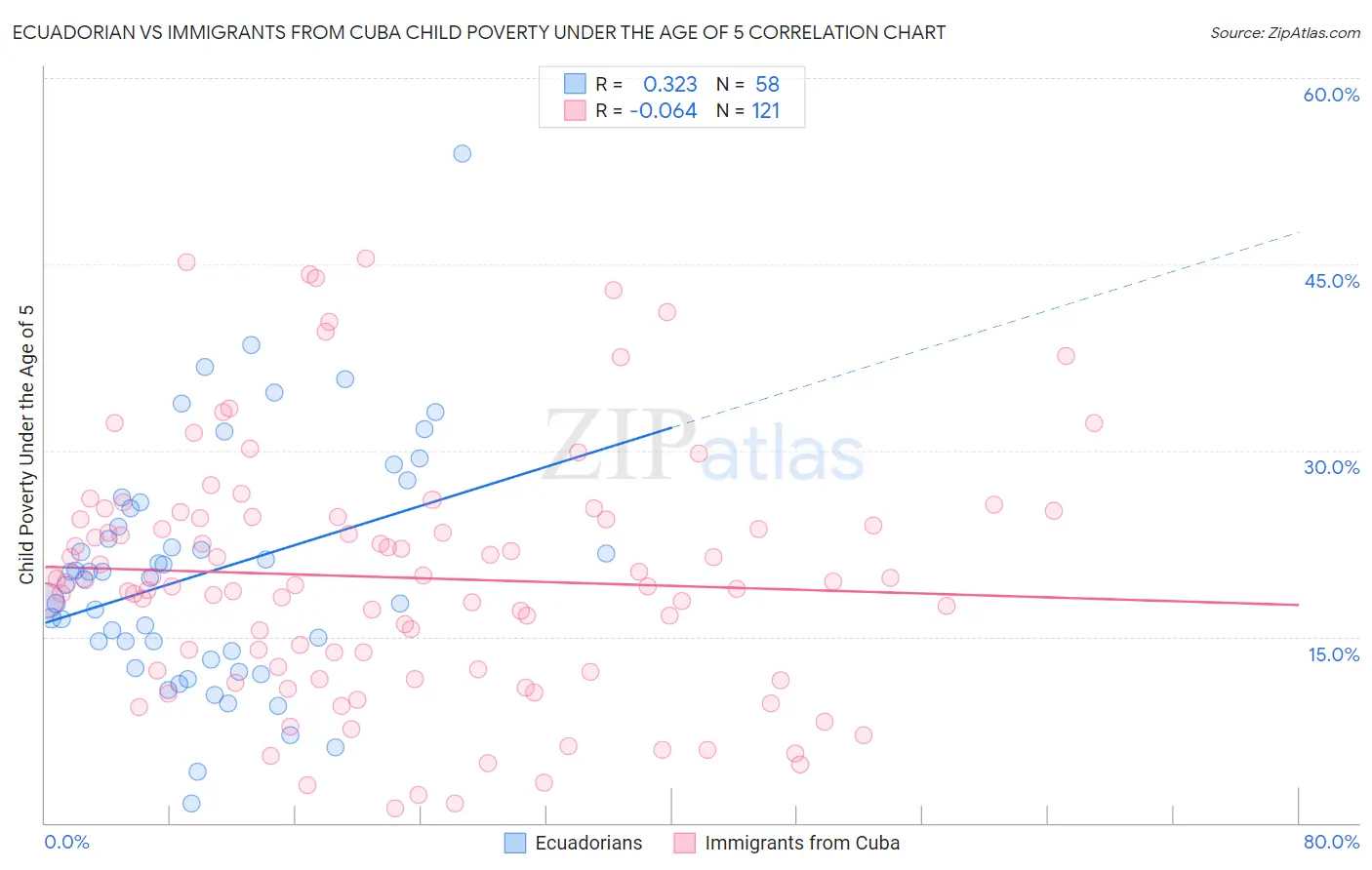 Ecuadorian vs Immigrants from Cuba Child Poverty Under the Age of 5
