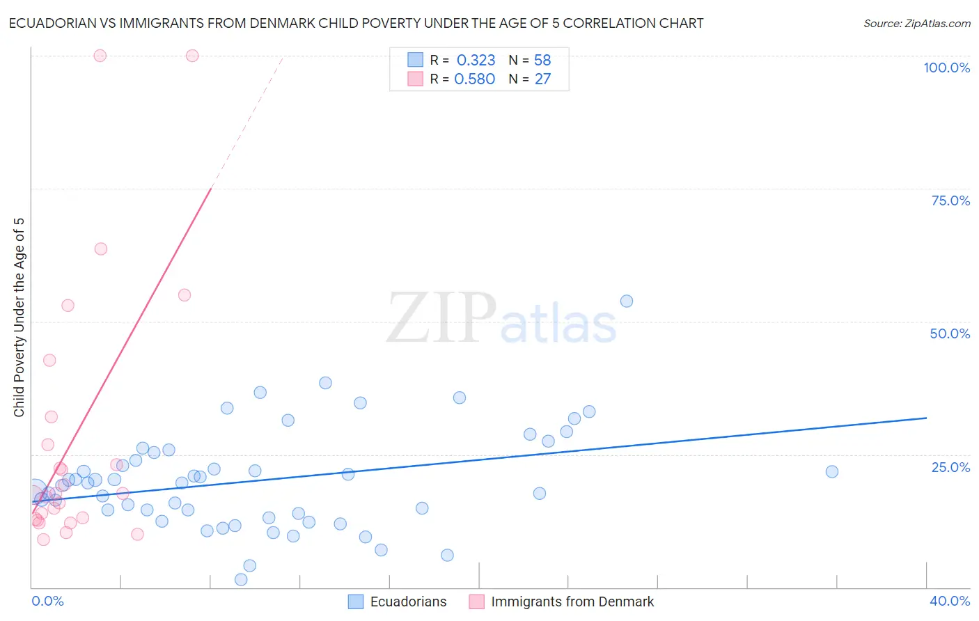 Ecuadorian vs Immigrants from Denmark Child Poverty Under the Age of 5