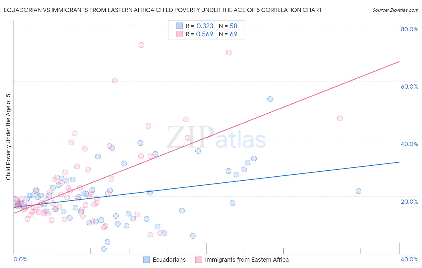 Ecuadorian vs Immigrants from Eastern Africa Child Poverty Under the Age of 5