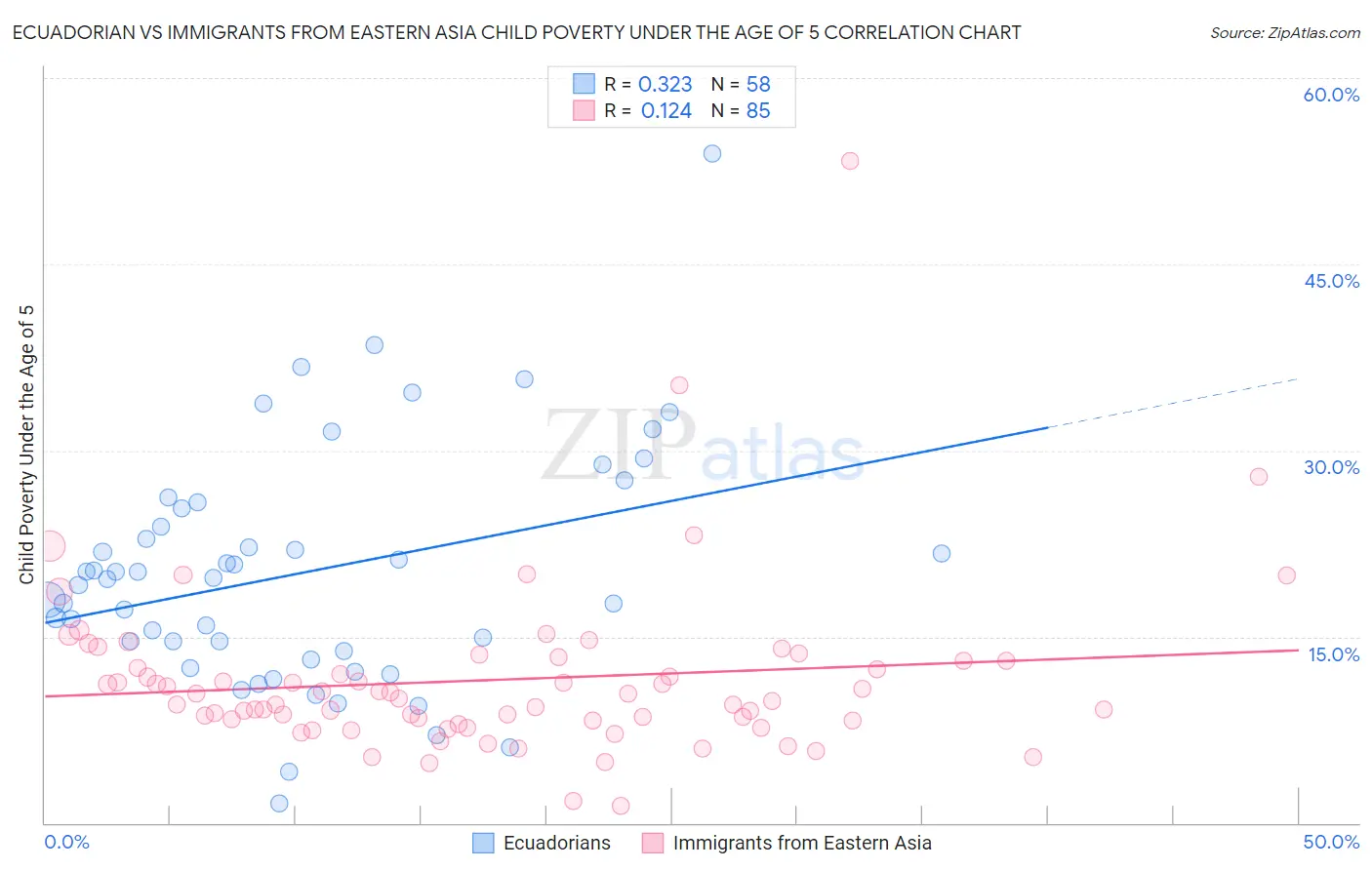 Ecuadorian vs Immigrants from Eastern Asia Child Poverty Under the Age of 5
