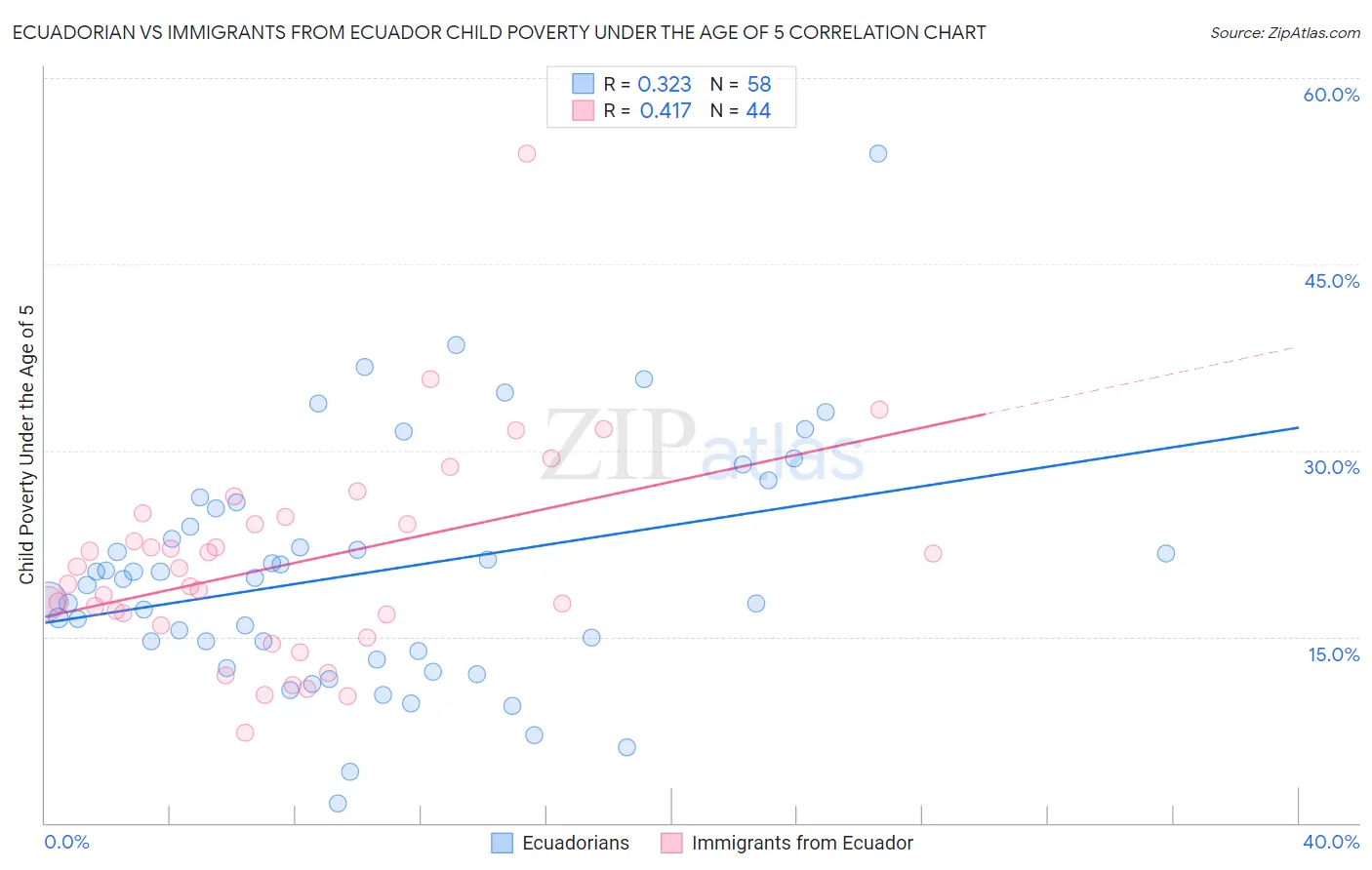 Ecuadorian vs Immigrants from Ecuador Child Poverty Under the Age of 5