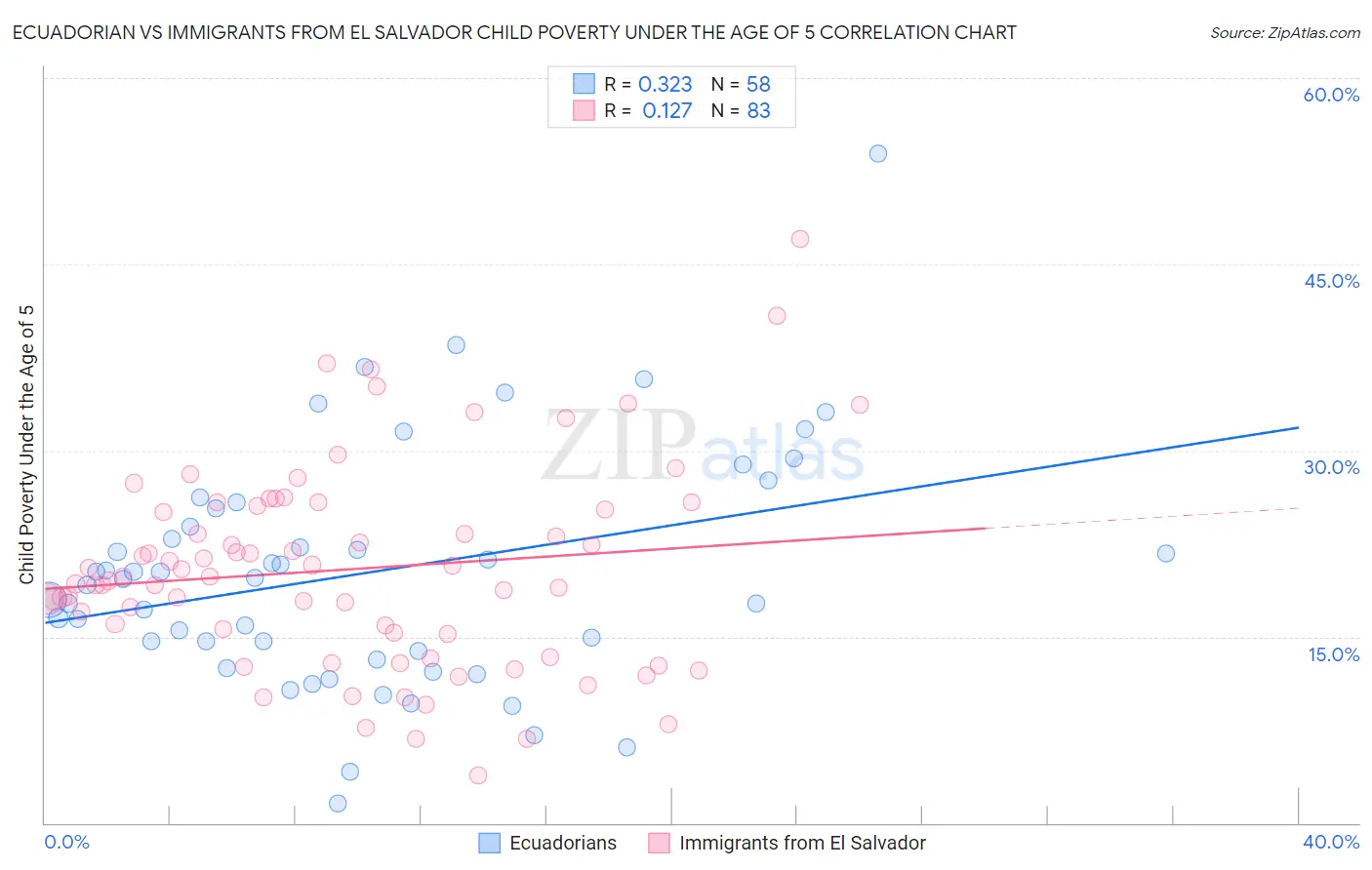 Ecuadorian vs Immigrants from El Salvador Child Poverty Under the Age of 5
