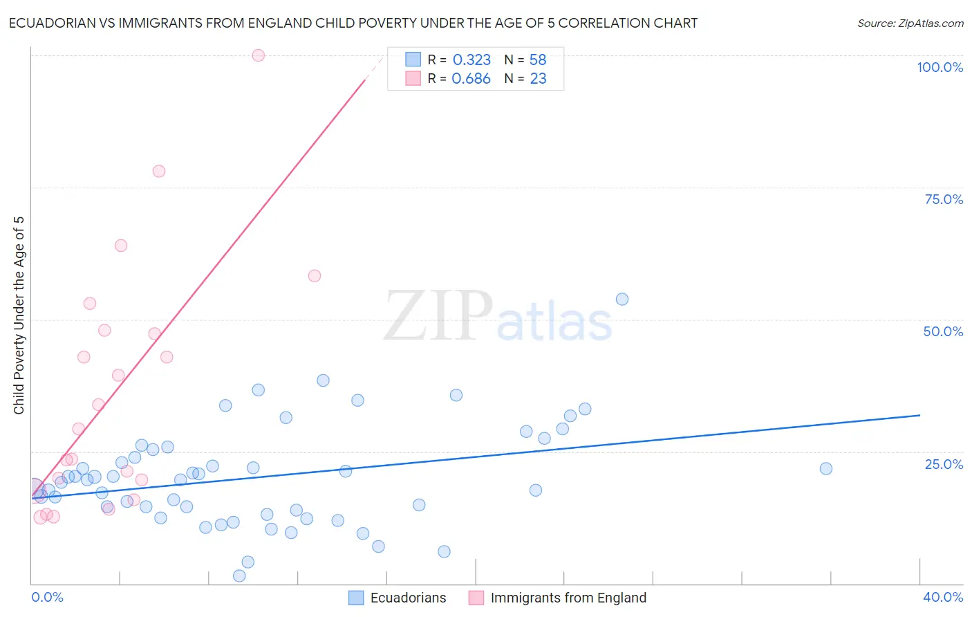 Ecuadorian vs Immigrants from England Child Poverty Under the Age of 5