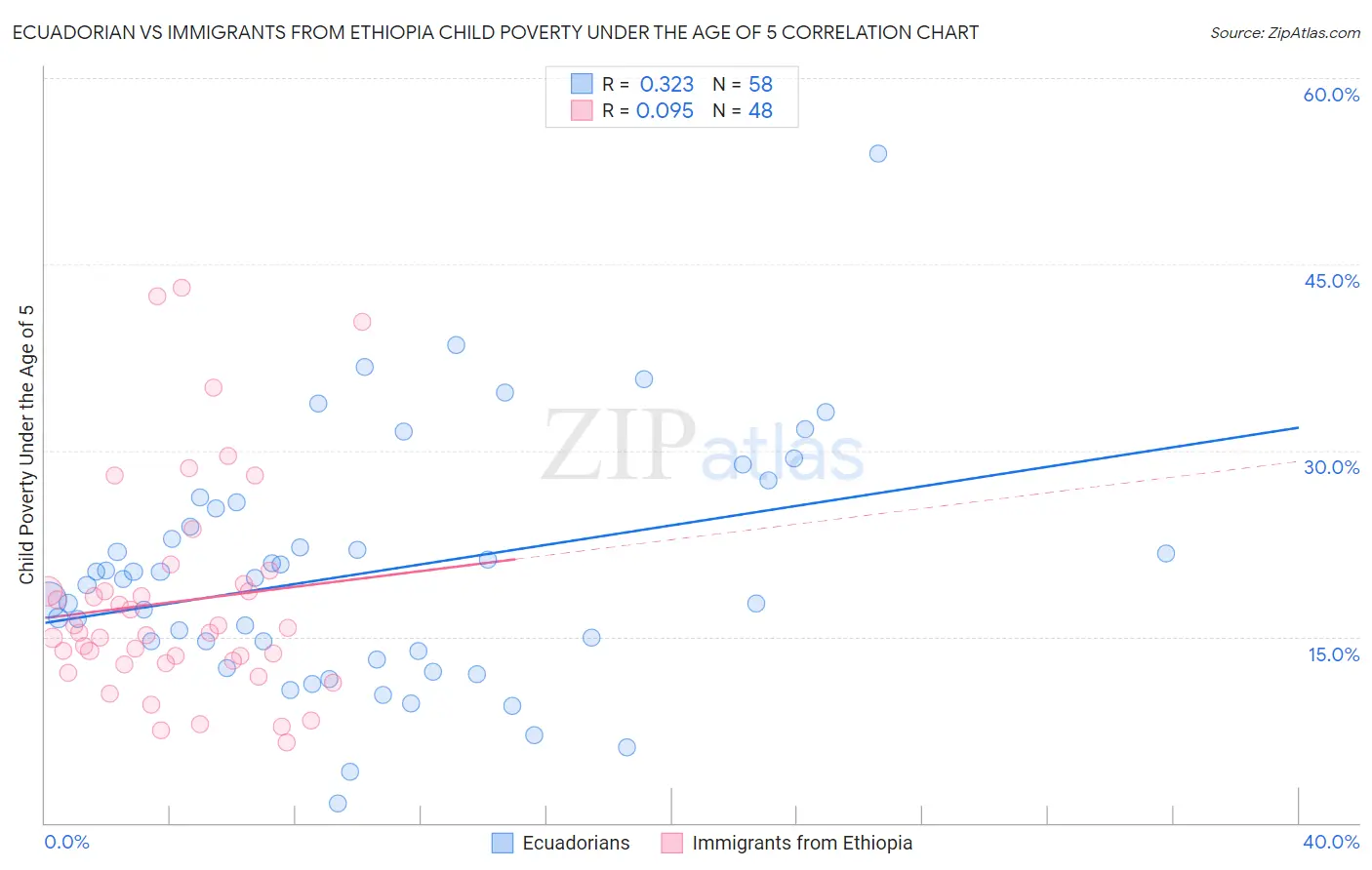 Ecuadorian vs Immigrants from Ethiopia Child Poverty Under the Age of 5