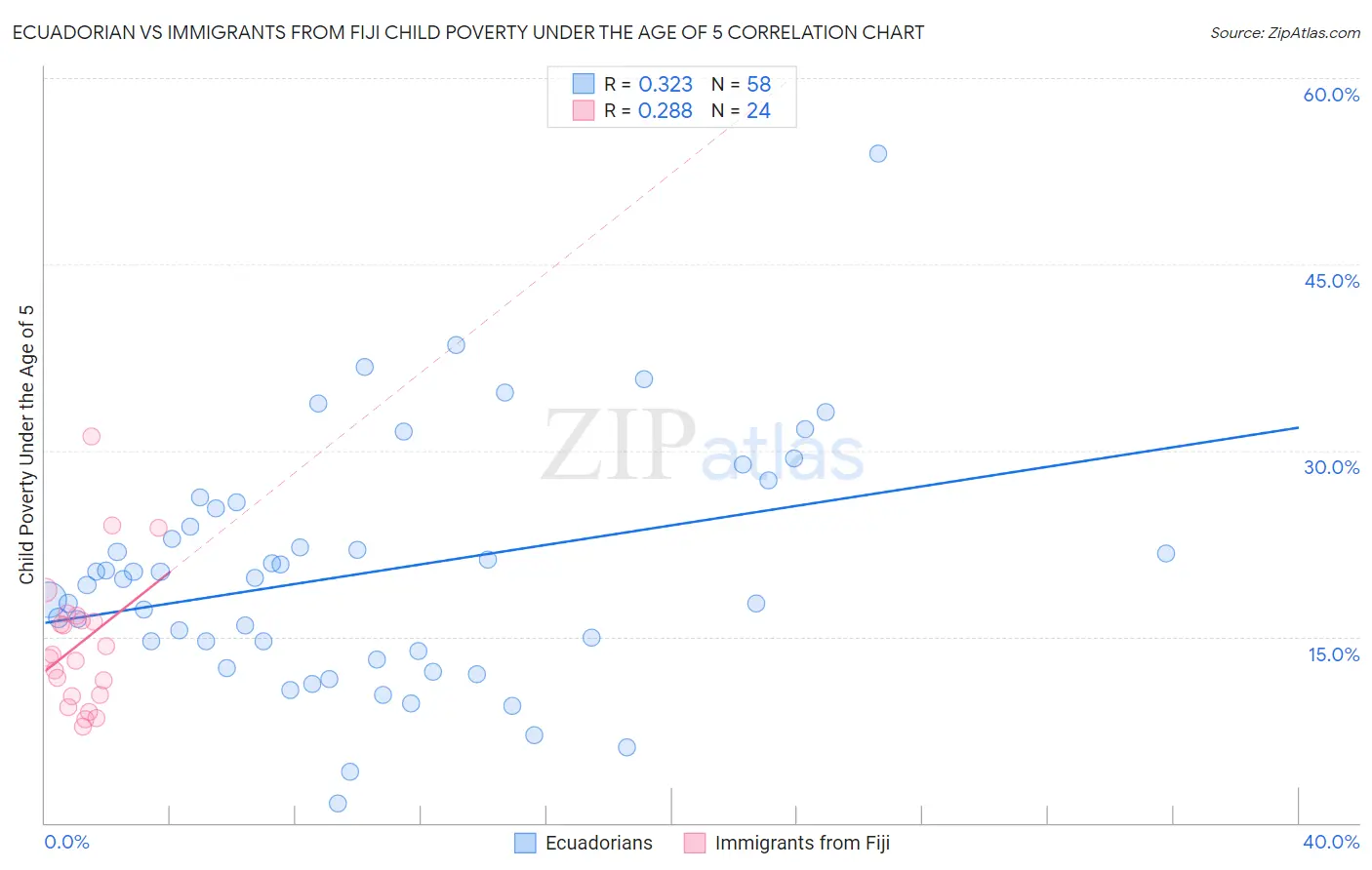 Ecuadorian vs Immigrants from Fiji Child Poverty Under the Age of 5