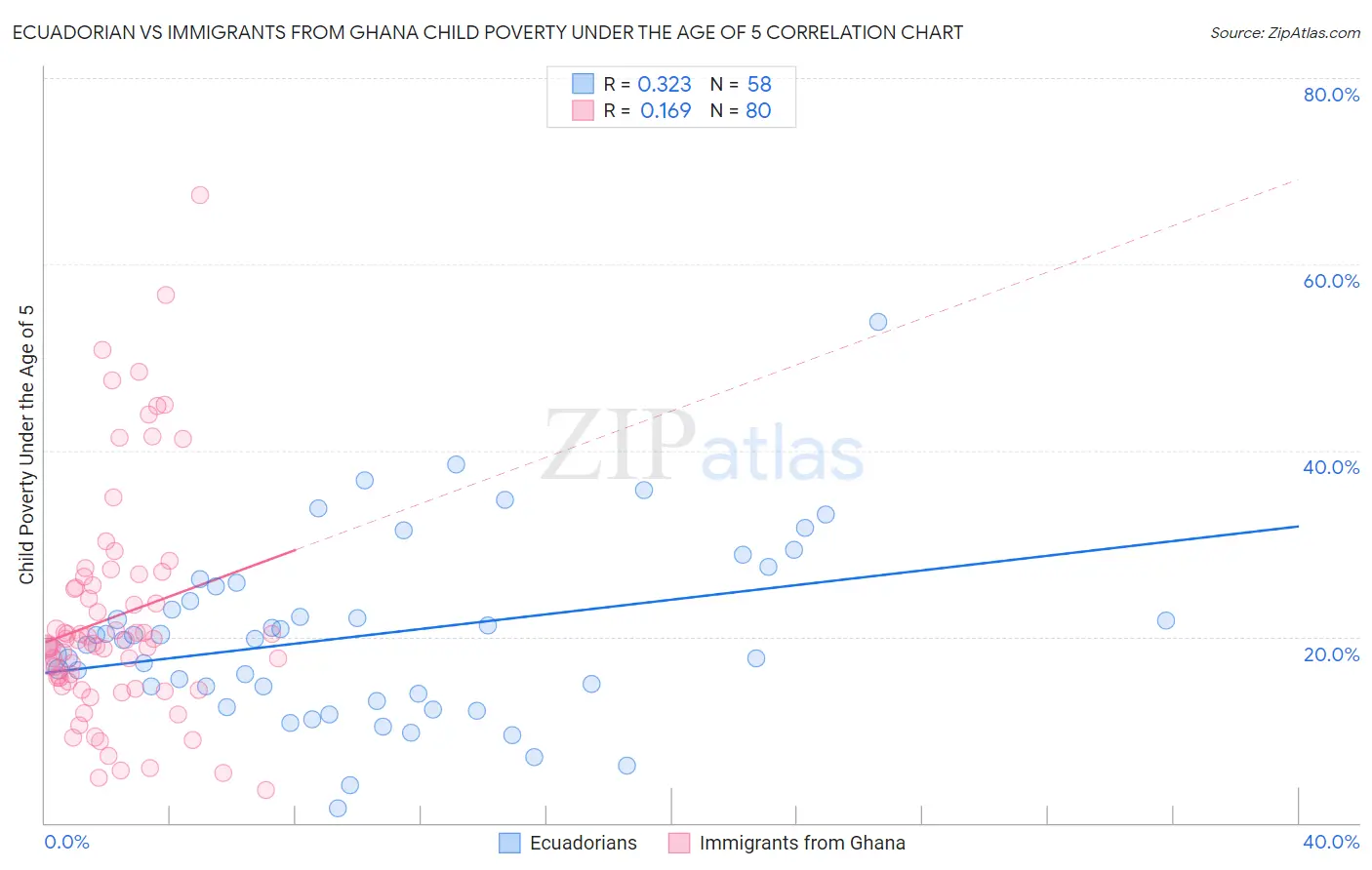 Ecuadorian vs Immigrants from Ghana Child Poverty Under the Age of 5