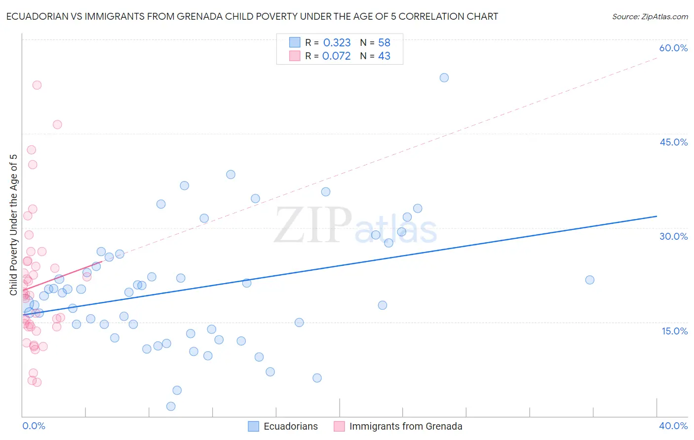 Ecuadorian vs Immigrants from Grenada Child Poverty Under the Age of 5