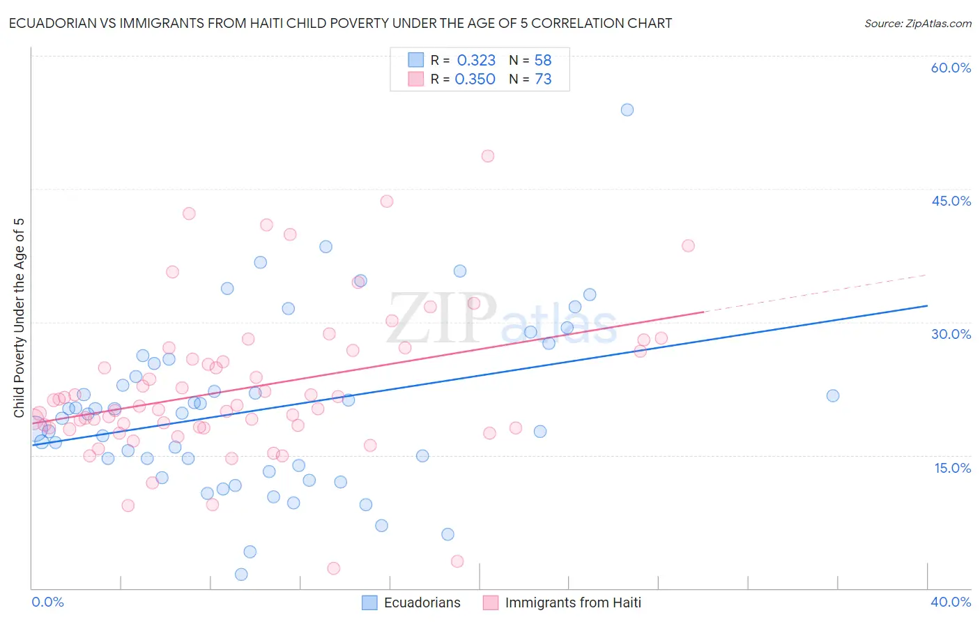 Ecuadorian vs Immigrants from Haiti Child Poverty Under the Age of 5