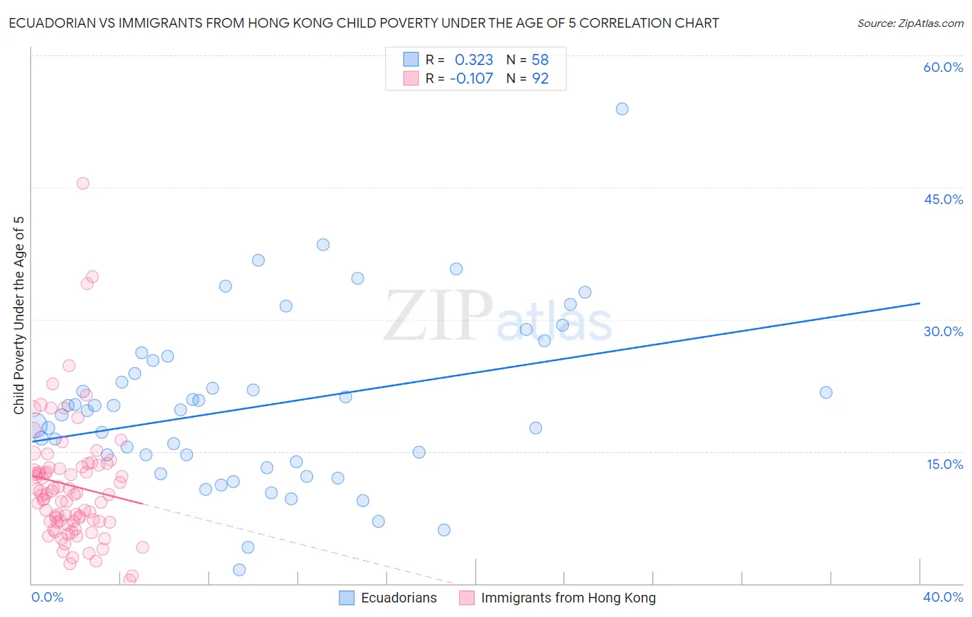 Ecuadorian vs Immigrants from Hong Kong Child Poverty Under the Age of 5