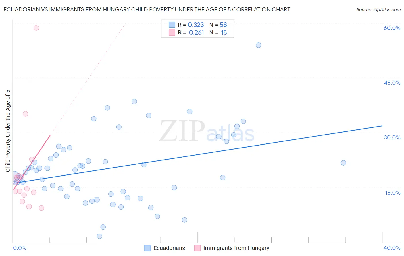 Ecuadorian vs Immigrants from Hungary Child Poverty Under the Age of 5