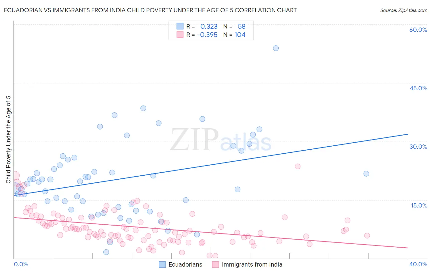 Ecuadorian vs Immigrants from India Child Poverty Under the Age of 5