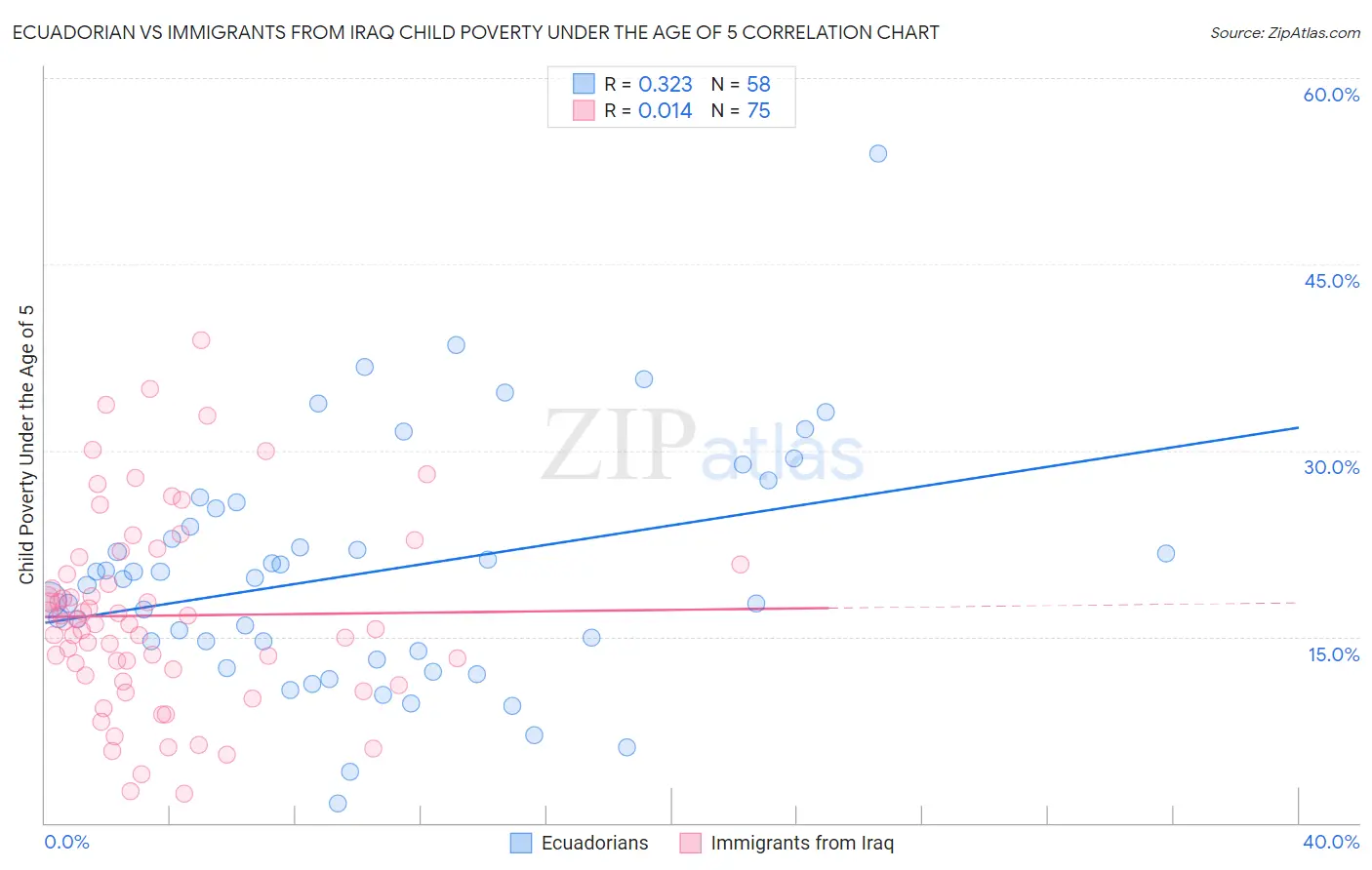 Ecuadorian vs Immigrants from Iraq Child Poverty Under the Age of 5