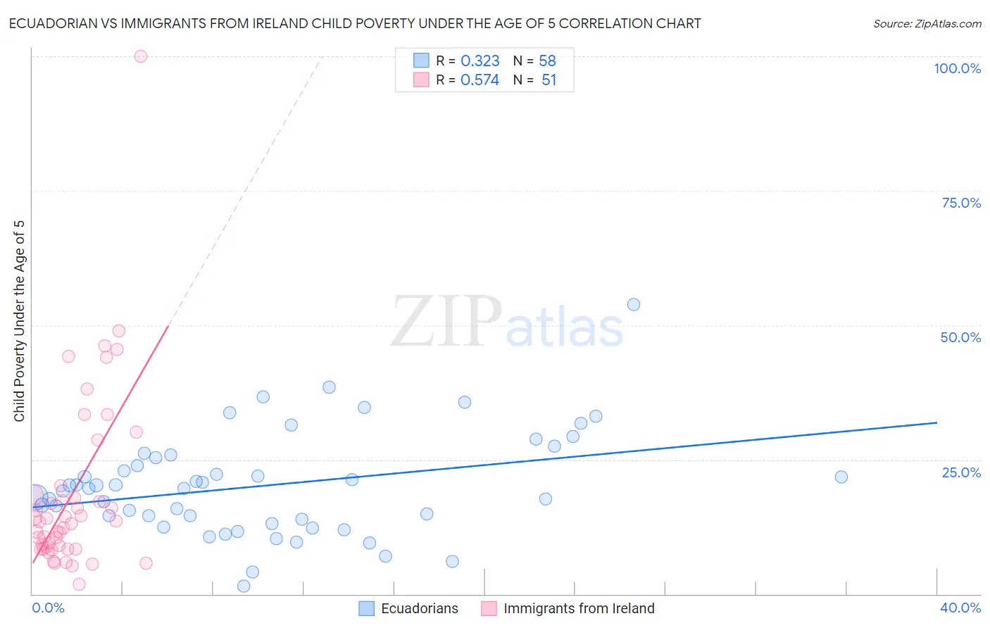 Ecuadorian vs Immigrants from Ireland Child Poverty Under the Age of 5