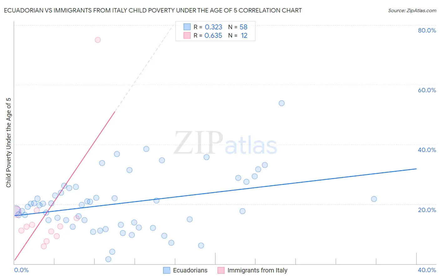 Ecuadorian vs Immigrants from Italy Child Poverty Under the Age of 5