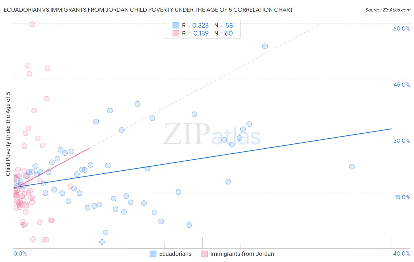 Ecuadorian vs Immigrants from Jordan Child Poverty Under the Age of 5