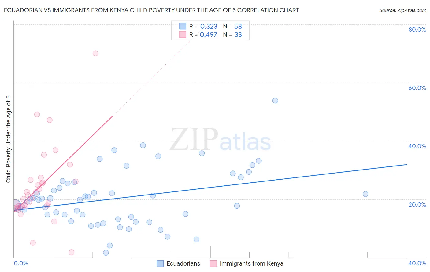 Ecuadorian vs Immigrants from Kenya Child Poverty Under the Age of 5