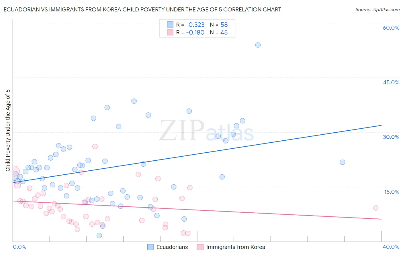 Ecuadorian vs Immigrants from Korea Child Poverty Under the Age of 5