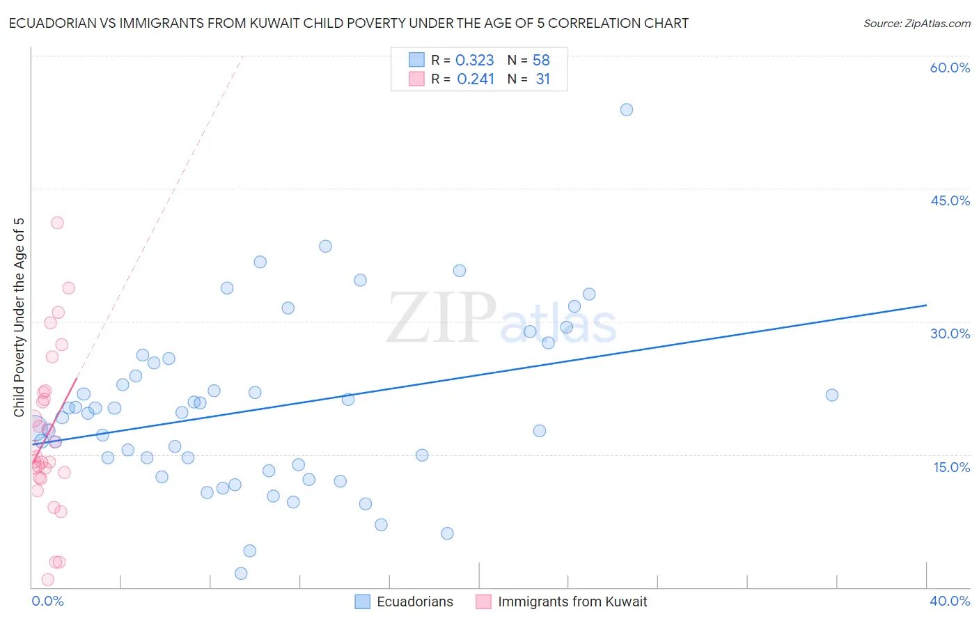 Ecuadorian vs Immigrants from Kuwait Child Poverty Under the Age of 5