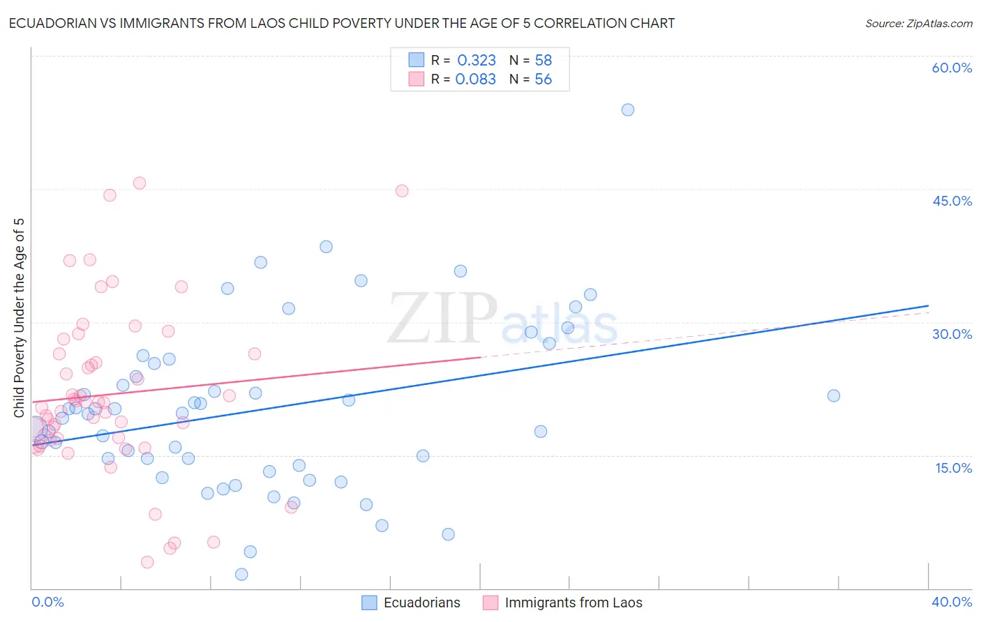 Ecuadorian vs Immigrants from Laos Child Poverty Under the Age of 5